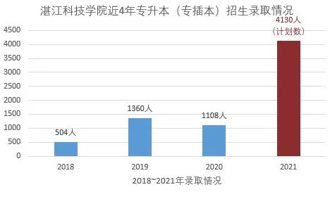 重磅发布！湛江科技学院2021年普通专升本分专业