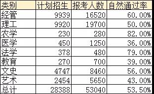 2021年浙江专升本计划招生28388人